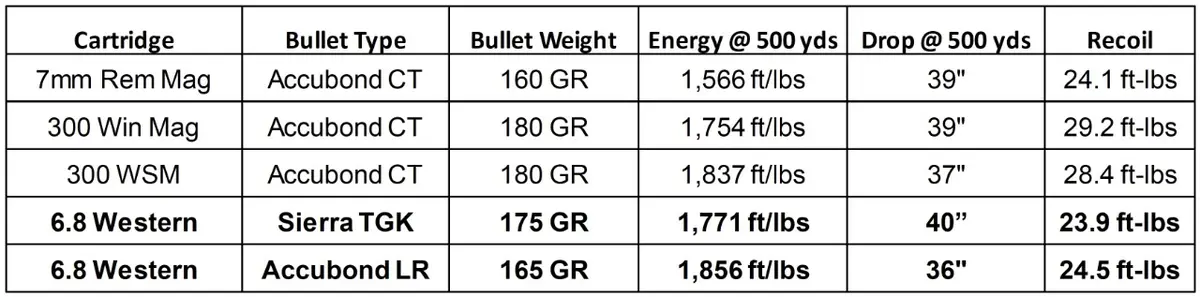 6.8 Western Comparison Chart