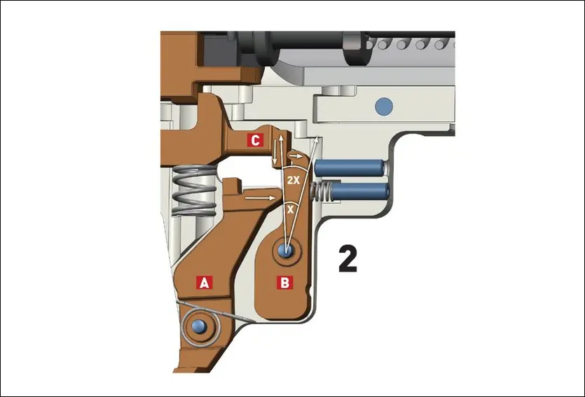 M.O.A. trigger 2:1 mechanical advantage