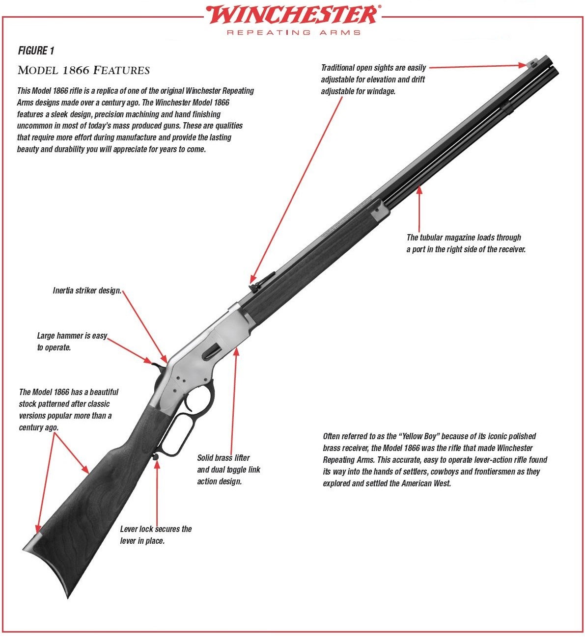 Model 1866 Rifle Diagram Figure 1